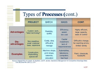 Types of Processes (cont.)
PROJECT BA
TCH MASS CONT.
large capacity,
atest technolog
far-reaching errors,
televisions,
shipbuilding,
fast food
Source: Adapted from R. Chase, N. Aquilano, and R. Jacobs, Operations Management for Competitive Advantage (New
York:McGraw-Hill, 2001), p. 210
6-287
Advantages l
Custom work,
y
Flexibility,
quality
Efficiency,
speed,
low cost
Highly efficient,
ease of control
Dis-
advantages
Examples
Non-repetitive,
small customer
base, expensive
Construction,
spacecraft
Costly, slow,
difficult to
manage
Capital
investment;
lack of
responsiveness
Difficult to change,
limited variety
Paint, chemicals,
foodstuffs
Machine shops,
print shops,
bakeries,
education
Automobiles,
computers,
Types of Processes (
 