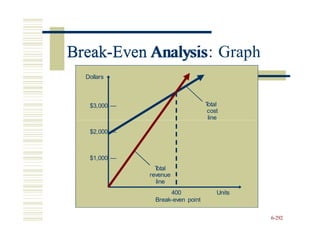 Break-Even Analysis: Graph
cost
line
6-292
Dollars
$3,000 — T
otal
$2,000 —
$1,000 —
T
otal
revenue
line
400 Units
Break-even point
Break-Even Analysis
 