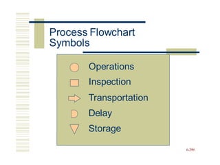 Operations
Inspection
6-299
Transportation
Delay
Storage
Process Flowchart
Symbols
 