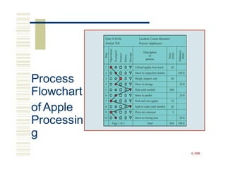Process
Flowchart
of Apple
Processin
g
6-300
 