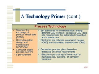 • Standard for
exchange of
product model data
(STEP)
• Computer-aided
design and
manufacture
(CAD/CAM)
• Computer aided
process (CAPP)
• E-procurement
A Technology Primer (cont.)
Process Technology
different CAD vendors; translates CAD data
(CAD) and automated manufacture (CAM)
manufacture
database of similar requirements
marketplaces, auctions, or company
6-315
• Standard for
exchange of
product model data
• Set standards for communication among
into requirements for automated inspection
(STEP)
• Computer-aided
design and
(CAD/CAM)
• Computer aided
process (CAPP)
• E-procurement
and manufacture
• Electronic link between automated design
• Generates process plans based on
• Electronic purchasing of items from e-
websites
A Technology Prime
 
