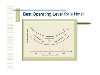 Best Operating Level for a Hotel
Best Operating Level f
 