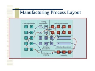 Manufacturing Process Layout
Manufacturing Proce
 