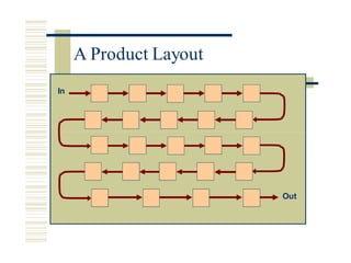 In
Out
A Product Layout
 