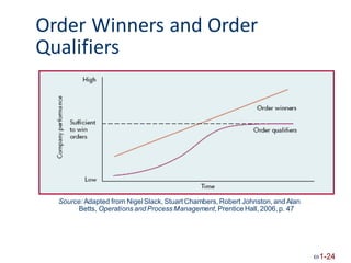 Order Winners
Qualifiers
and Order
Source: Adapted from Nigel Slack, Stuart Chambers, Robert Johnston, and Alan
Betts, Operations and Process Management, Prentice Hall, 2006, p. 47
1-24
 