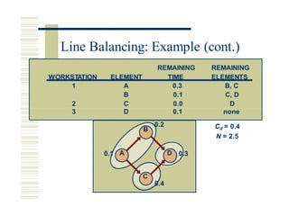 N = 2.5
0.4
Line Balancing: Example (cont.)
REMAINING REMAINING
WORKSTATION ELEMENT TIME ELEMENTS
1 A 0.3 B, C
B 0.1 C, D
2 C 0.0 D
3 D 0.1 none
B
0.2
0.1 A D 0.3
C
Cd = 0.4
 