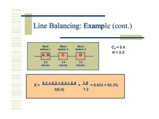 Line Balancing: Example (cont.)
Cd = 0.4
N = 2.5
1.2
3(0.4)
E =
0.1 + 0.2 + 0.3 + 0.4
=
1.0
= 0.833 = 83.3%
Work Work Work
station 1 station 2 station 3
A, B C D
0.3 0.4 0.3
minute minute minute
Line Balancing: Examp
 