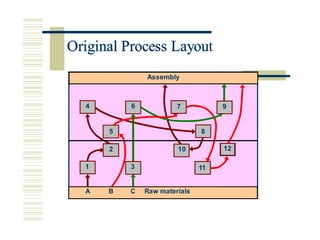 Original Process Layout
Assembly
4 6 7 9
5 8
2
1 3
10 12
11
A B C Raw materials
Original Process Layou
 