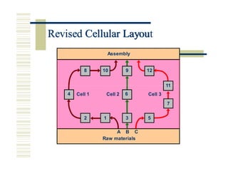 Revised Cellular Layout
11
Assembly
8 10 9 12
4 Cell 1 Cell 2 6 Cell 3
7
2 1 3 5
A B C
Raw materials
Revised Cellular Layou
 