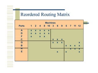 F x x x
Reordered Routing Matrix
Parts
Machines
1 2 4 8 10 3 6 9 5 7 11 12
A
D
x x x x x
x x x x x
C
G
B
x x x
x x x x
x x x x
x x x
x x x
H
E
 