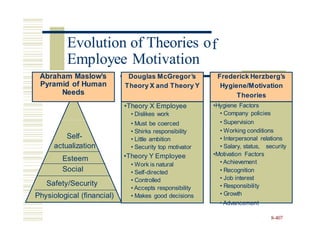 f
Self-
actualization
Esteem
Social
Safety/Security
Physiological (financial)
• Advancement
8-407
Douglas McGregor’s
Theory X and Theory Y
Frederick Herzberg’s
Hygiene/Motivation
Theories
•Theory X Employee
• Dislikes work
•Hygiene Factors
• Company policies
• Must be coerced
• Shirks responsibility
• Little ambition
• Security top motivator
•Theory Y Employee
• Work is natural
• Self-directed
• Controlled
• Accepts responsibility
• Makes good decisions
• Supervision
• Working conditions
• Interpersonal relations
• Salary, status, security
•Motivation Factors
• Achievement
• Recognition
• Job interest
• Responsibility
• Growth
Abraham Maslow’s
Pyramid of Human
Needs
Evolution of Theories o
Employee Motivation
 