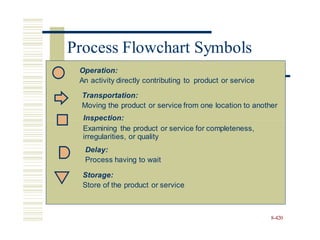 8-420
Process Flowchart Symbols
Operation:
An activity directly contributing to product or service
Transportation:
Moving the product or service from one location to another
Inspection:
Examining the product or service for completeness,
irregularities, or quality
Delay:
Process having to wait
Storage:
Store of the product or service
 