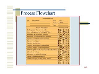8-421
Process Flowchart
 