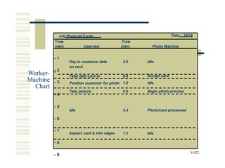 Worker- Accept card
Machine
Chart
Begin photo process
–
Photo/card processed
Idle
8-422
– 9
Date 10/14
Photo Machine
–
–
1
2
3
Key in customer data
on card
Feed data card in
Position customer for phot
2.6
0.4
1.0
Idle
– o Idle
4
5
6
7
8
Take picture
Idle
Inspect card & trim edges
0.6
3.4
1.2
–
–
–
–
Job Photo-Id Cards
Time Time
(min) Operator (min)
 