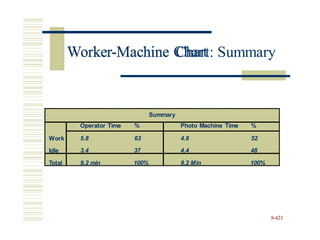 Worker-Machine Chart: Summary
8-423
Summary
Work
Idle
Operator Time % Photo Machine Time %
5.8 63
3.4 37
4.8 52
4.4 48
Total 9.2 min 100% 9.2 Min 100%
Worker-Machine Chart
 