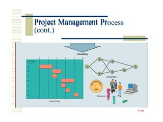 Project Management Process
9-453
Project Management Pr
(cont.)
 