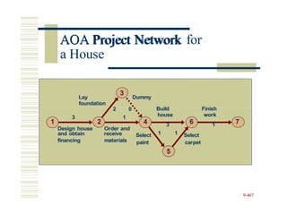 AOA Project Network for
Lay Dummy
house work
3 1
Design house Order and
financing materials paint carpet
9-467
3
foundation
2 0 Build Finish
1 2 4 3 6 1 7
and obtain receive Select 1 1 Select
5
AOA Project Network
a House
 
