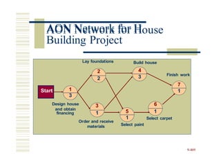 AON Network for House
Finish work
3
2
1 1
and obtain
5 1
Select carpet
1
1
Select paint
materials
9-469
Start
Lay foundations Build house
2 4
7
3
Design house 3 6
financing
Order and receive
AON Network for H
Building Project
 