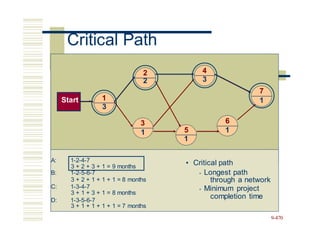 4
2
1 1
5 1
1
3 + 2 + 3 + 1 = 9 months
through a network
3 + 2 + 1 + 1 + 1 = 8 months
3 + 1 + 3 + 1 = 8 months
completion time
3 + 1 + 1 + 1 + 1 = 7 months
9-470
Start
Critical Path
2 3
7
3
3 6
1
A: 1-2-4-7 • Critical path
B: 1-2-5-6-7 • Longest path
C: 1-3-4-7 • Minimum project
D: 1-3-5-6-7
 