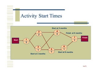 Finish at 9 months
3
2
1 1
5 1
1
Start at 3 months
9-471
Start
Start at 5 months
2 4
7 Finish
3
3 6
1 Start at 6 months
Activity Start Times
 
