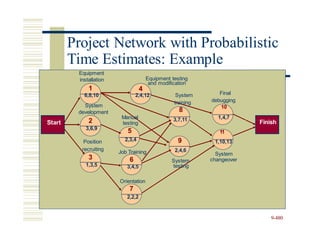 Equipment testing
installation
1 4
debugging
training
development
Manual 1,4,7
2 3,7,11
Start
System
changeover
3 6 System
9-480
Project Network with Probabilistic
Time Estimates: Example
Equipment
and modification
6,8,10 2,4,12 System Final
System
8 10
testing
3,6,9
5 11
Finish
Position 2,3,4 9 1,10,13
recruiting
Job Training 2,4,6
1,3,5 3,4,5 testing
Orientation
7
2,2,2
 
