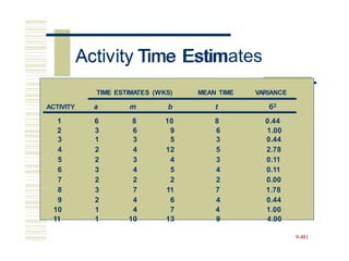 Activity Time Estimates
2 3 6 9 6 1.00
11 1 10 13 9 4.00
9-481
TIME ESTIMATES (WKS) MEAN TIME VARIANCE
ACTIVITY a m b t б2
1 6 8 10 8 0.44
3 1 3 5 3 0.44
4 2 4 12 5 2.78
5 2 3 4 3 0.11
6 3 4 5 4 0.11
7 2 2 2 2 0.00
8 3 7 11 7 1.78
9 2 4 6 4 0.44
10 1 4 7 4 1.00
Activity Time Estim
 
