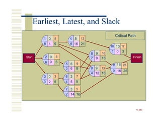 6
9-483
4 12 16
9 16 25
Earliest, Latest, and Slack
1 0 8 4 8 13
8 1 9 5 16 21
Critical Path
10 13 17
8 9 16
1 0 3
Start 2 0 6 Finish
7 9 16
0 6
5 6 9 11 16 25
3 0 3
3 2 5
3 6 9 9 9 13
6 3 7
4 5 9
7 3 5
2 14 16
 