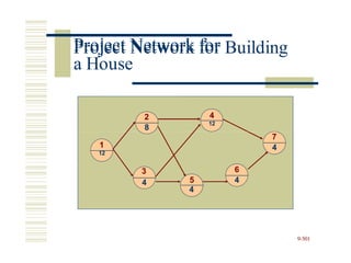 Project Network for Building
12
8
1 4
5 4
4
9-501
2 4
7
12
3 6
4
Project Network for
a House
 