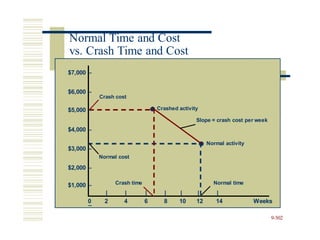 Crash cost
Slope = crash cost per week
$3,000 –
–
9-502
Normal Time and Cost
vs. Crash Time and Cost
$7,000 –
$6,000 –
$5,000 – Crashed activity
$4,000 –
Normal activity
Normal cost
$2,000 –
$1,000 – Crash time Normal time
| | | | | | |
0 2 4 6 8 10 12 14 Weeks
 