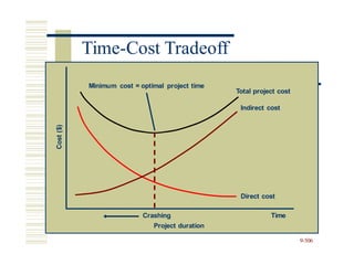 Total project cost
9-506
Cost
($)
Time-Cost Tradeoff
Minimum cost = optimal project time
Indirect cost
Direct cost
Crashing Time
Project duration
 