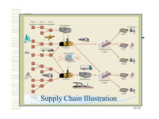 10-510
Supply Chain Illustration
 