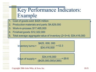 = 12.3
Inventory turns =
= 29.6
Days of supply =
Copyright 2006 John Wiley & Sons, Inc. 10-51
$34,416,000
($425,000,000)/(365)
$425, 000, 000
$34,416,000
Key Performance Indicators:
Example
1. Cost of goods sold: $425 million
2. Production materials and parts: $4,629,000
3. Work-in-process:$17,465,000
4. Finished goods: $12,322,000
5. Total average aggregate value of inventory (2+3+4): $34,416,000
 
