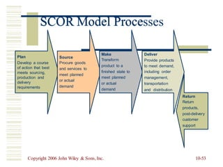 SCOR Model Processes
Make
Transform
product to a
finished state to
meet planned
or actual
demand
Deliver
Plan Source
Procure goods
and services to
meet planned
or actual
demand
Provide products
to meet demand,
including order
management,
transportation
Develop a course
of action that best
meets sourcing,
production and
delivery
requirements
and distribution
Return
Return
products,
post-delivery
customer
support
Copyright 2006 John Wiley & Sons, Inc. 10-53
SCOR Model Proce
 