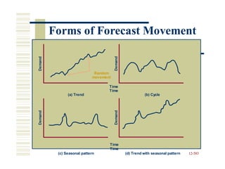12-583
Demand
Demand
Demand
Demand
Forms of Forecast Movement
Random
movement
Time
Time
(a) Trend (b) Cycle
Time
Time
(c) Seasonal pattern (d) Trend with seasonal pattern
 