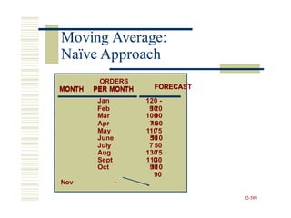 FORECAST
MONTH PER MONTH
Feb 9
10
20
12-589
ORDERS
MONTH PER MONTH FORECA
Jan 120 -
Mar 100
90
Apr 7
15
00
May 110
75
June 5
10
10
July 7 50
Aug 130
75
Sept 110
30
Oct 9
10
10
90
Nov -
Moving Average:
Naïve Approach
 