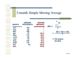 3-month Simple Moving Average
3
ORDERS MOVING
AVERAGE
Di
MONTH
Jan
Feb
PER MONTH
120
90
i = 1
MA3 =
–
–
3
Mar
Apr
May
June
July
Aug
Sept
Oct
Nov
100
75
110
50
75
130
110
90
-
–
103.3
88.3
95.0
78.3
78.3
85.0
105.0
110.0
90 + 110
3
+ 130
=
= 110 orders
for Nov
12-591
3-month Simple Moving
 