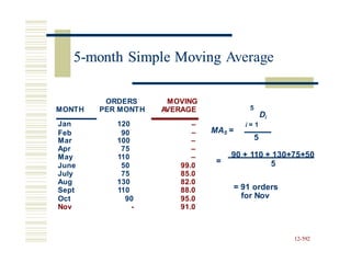5-month Simple Moving Average
ORDERS MOVING
AVERAGE 5
MONTH
Jan
Feb
PER MONTH
120
90
Di
–
–
i = 1
MA5 =
5
Mar
Apr
May
June
July
Aug
Sept
Oct
Nov
100
75
110
50
75
130
110
90
-
–
–
–
99.0
85.0
82.0
88.0
95.0
91.0
90 + 110 + 130+75+50
= 5
= 91 orders
for Nov
12-592
5-month Simple Moving
 
