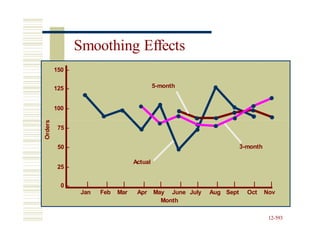 25 –
12-593
Orders Smoothing Effects
150 –
125 – 5-month
100 –
75 –
50 – 3-month
Actual
0 – | | | | | | | | | | |
Jan Feb Mar Apr May June July Aug Sept Oct Nov
Month
 