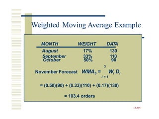 Weighted Moving Average Example
October 50% 90
i = 1
12-595
MONTH WEIGHT DATA
August 17% 130
September 33% 110
3
November Forecast WMA3 = Wi Di
= (0.50)(90) + (0.33)(110) + (0.17)(130)
= 103.4 orders
 