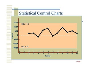 12.24
6.12
0 –
-6.12
-12.24
-18.39
12-622
Errors
Statistical Control Charts
18.39 –
12.24
6.12
UCL = +3
–
–
0
-6.12
-12.24
-18.39
LCL = -3
–
–
–
| | | | | | | | | | | | |
0 1 2 3 4 5 6 7 8 9 10 11 12
Period
 