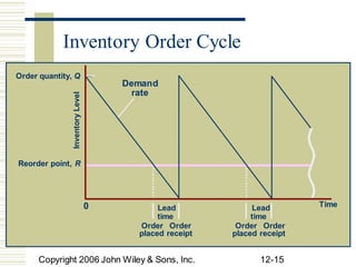 time time
placed receipt placed receipt
Copyright 2006 John Wiley & Sons, Inc. 12-15
Inventory
Level
Demand
Inventory Order Cycle
Order quantity, Q
rate
Reorder point, R
0 Lead Lead Time
Order Order Order Order
 