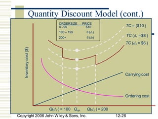 TC (d1 =$8 )
Copyright 2006 John Wiley & Sons, Inc. 12-26
Inventory
cost
($)
ORDERSIZE PRICE
200+ 6 (d )
Quantity Discount Model (cont.)
0 - 99 $10 TC = ($10 )
100 – 199 8 (d1)
2
TC (d2 = $6 )
Carrying cost
Ordering cost
Q(d1 ) = 100 Qopt Q(d2 ) = 200
 