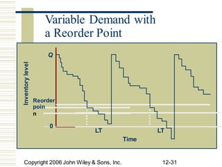 t, R
R
0
Copyright 2006 John Wiley & Sons, Inc. 12-31
Inventory
level
Variable Demand with
a Reorder Point
Reo
poin
n
Q
rder
LT LT
Time
 
