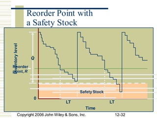 SafetyStock
0
Copyright 2006 John Wiley & Sons, Inc. 12-32
Inventory
level Reorder Point with
a Safety Stock
Reorder
point, R
Q
LT LT
Time
 