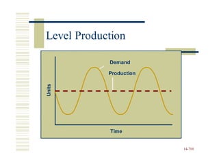 14-710
Units
Demand
Production
Time
Level Production
 