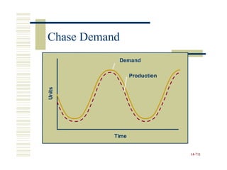 14-711
Units
Demand
Production
Time
Chase Demand
 
