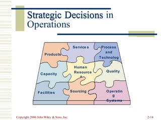 Strategic Decisions in
Operations
Service s Process
and
Technolog
y
Products
Human
Resource
s
Quality
Capacity
Sourcing Operatin
g
Systems
Facilities
Copyright 2006 John Wiley & Sons, Inc. 2-14
Strategic Decisions
 