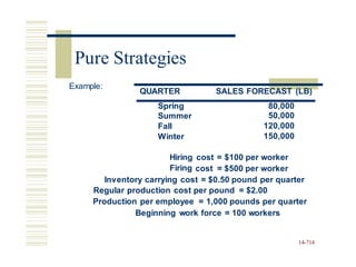 Example:
QUARTER SALES FORECAST (LB)
Spring
Summer
Fall
Winter
80,000
50,000
120,000
150,000
Hiring
Firing
cost = $100 per worker
cost = $500 per worker
Inventory carrying cost = $0.50 pound per quarter
Regular production cost per pound = $2.00
Production per employee = 1,000 pounds per quarter
Beginning work force = 100 workers
14-714
Pure Strategies
 