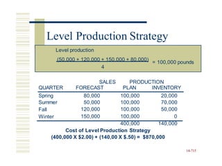 4
SALES PRODUCTION
QUARTER FORECAST PLAN INVENTORY
Spring
Summer
Fall
Winter
80,000
50,000
120,000
150,000
100,000
100,000
100,000
100,000
20,000
70,000
50,000
0
400,000 140,000
Cost of Level Production Strategy
(400,000 X $2.00) + (140,00 X $.50) = $870,000
14-715
Level Production Strategy
Level production
(50,000 + 120,000 + 150,000 + 80,000)
= 100,000 pounds
 