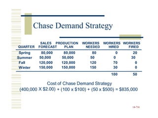 gy
SALES PRODUCTION WORKERS
NEEDED
WORKERS
HIRED
WORKERS
FIRED
QUARTER FORECAST PLAN
Spring 80,000
50,000
80,000
50,000
80
50
0
0
20
30
Summer
Fall 120,000
150,000
120,000
150,000
120
150
70
30
0
0
Winter
100 50
Cost
X $2.00)
of Chase Demand Strategy
(400,000 + (100 x $100) + (50 x $500) = $835,000
14-716
Chase Demand Strate
 